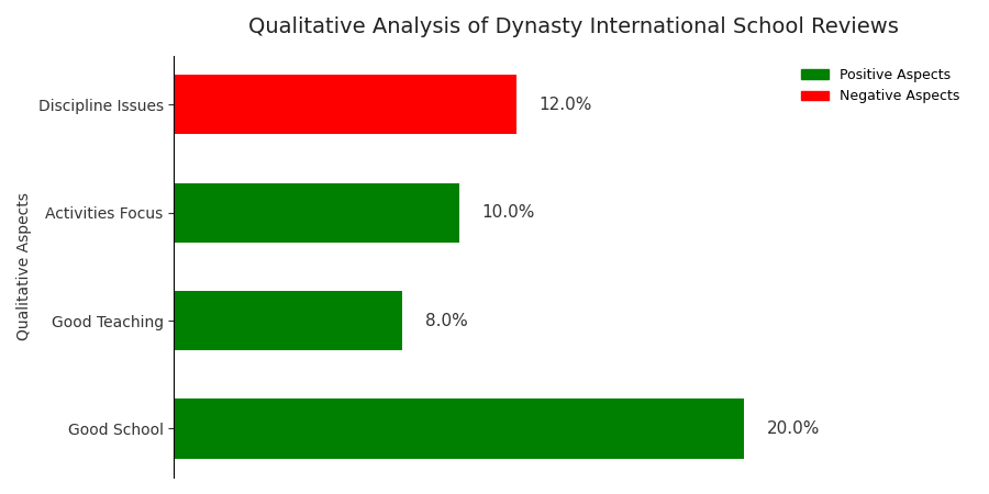 Dynasty International School Parent Reviews: