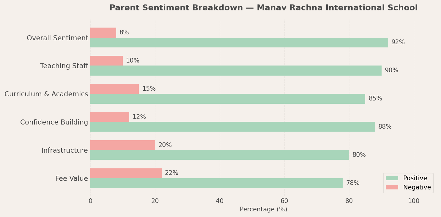 Manav Rachna International School Parent Review