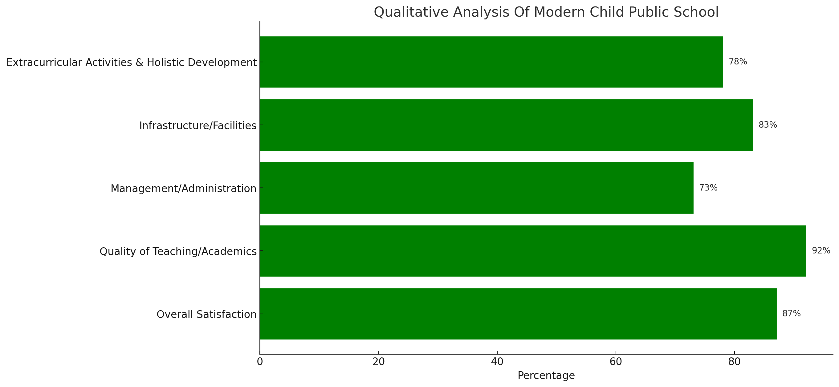 Parent Review for Modern Child Public School