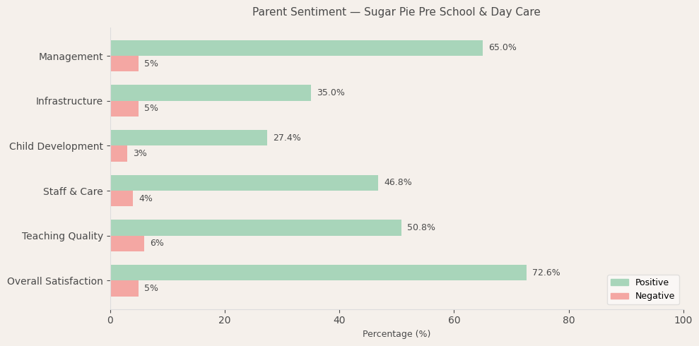 Sugar Pie Pre School & Day Care