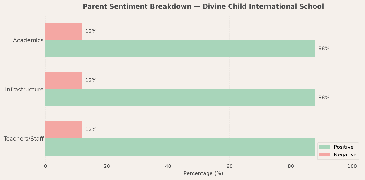 Divine Child International School Parent Review
