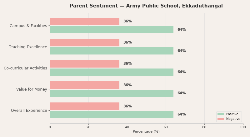 Army Public School Parent Review
