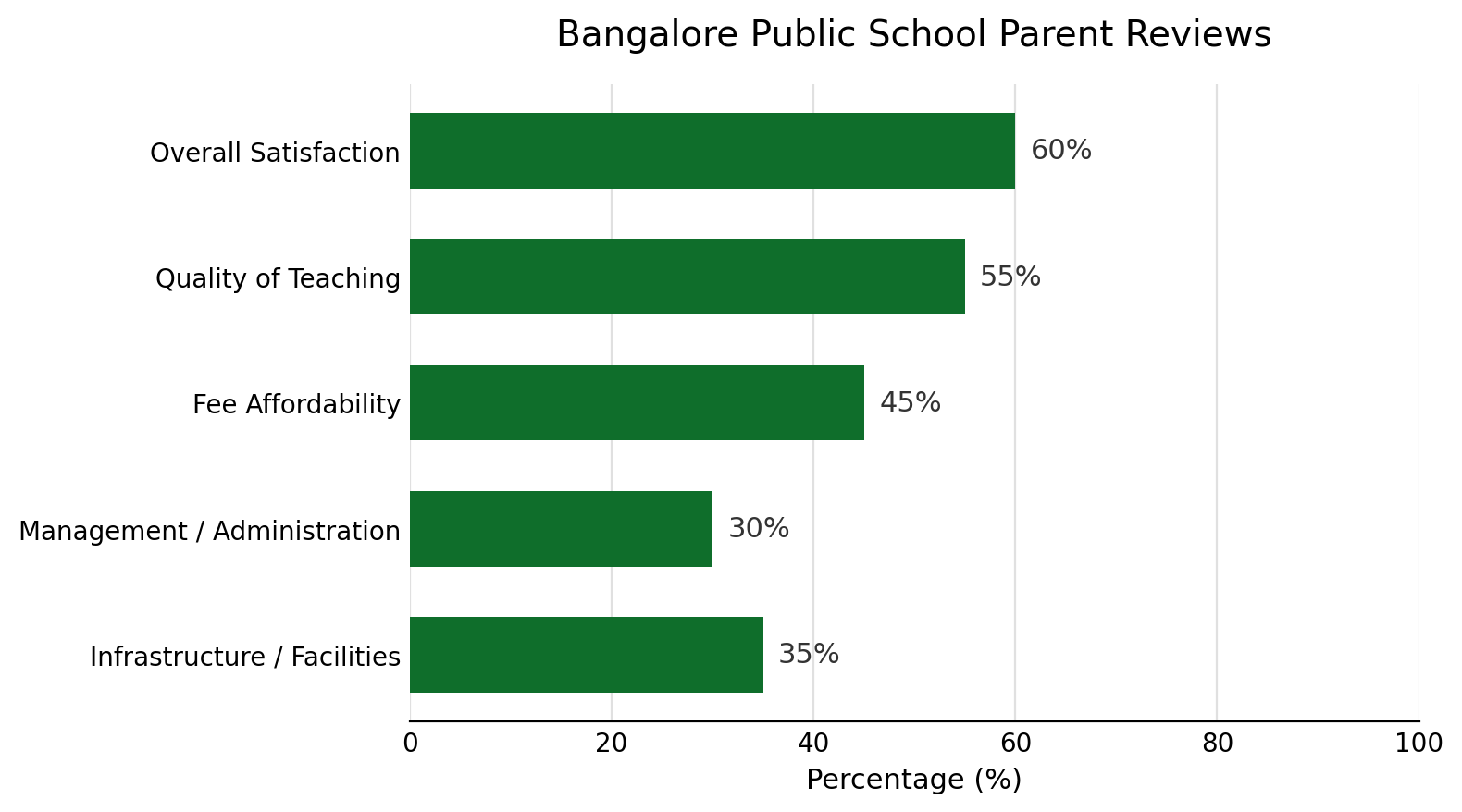 Bangalore Public School Parent Reviews