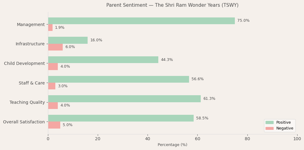 The Shri Ram Wonder Years (TSWY)