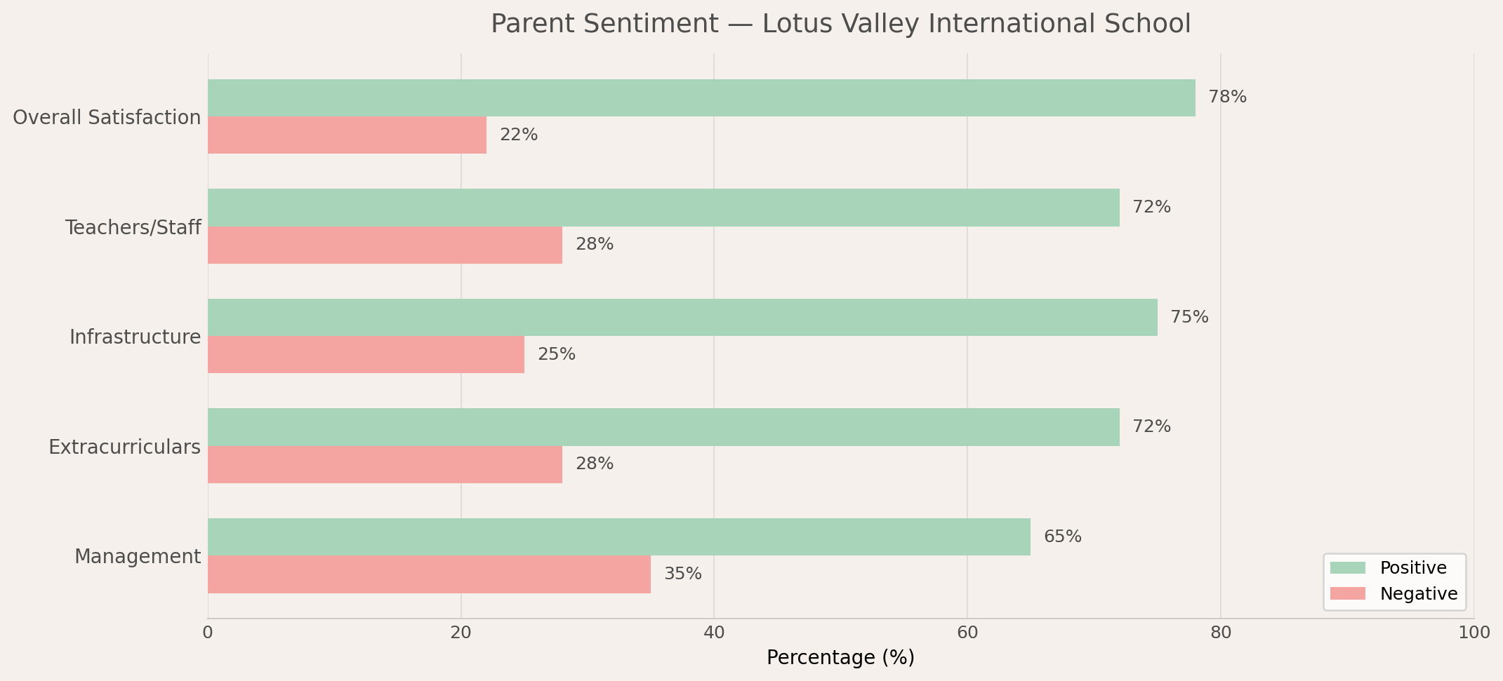 Lotus Valley International School Parent Review