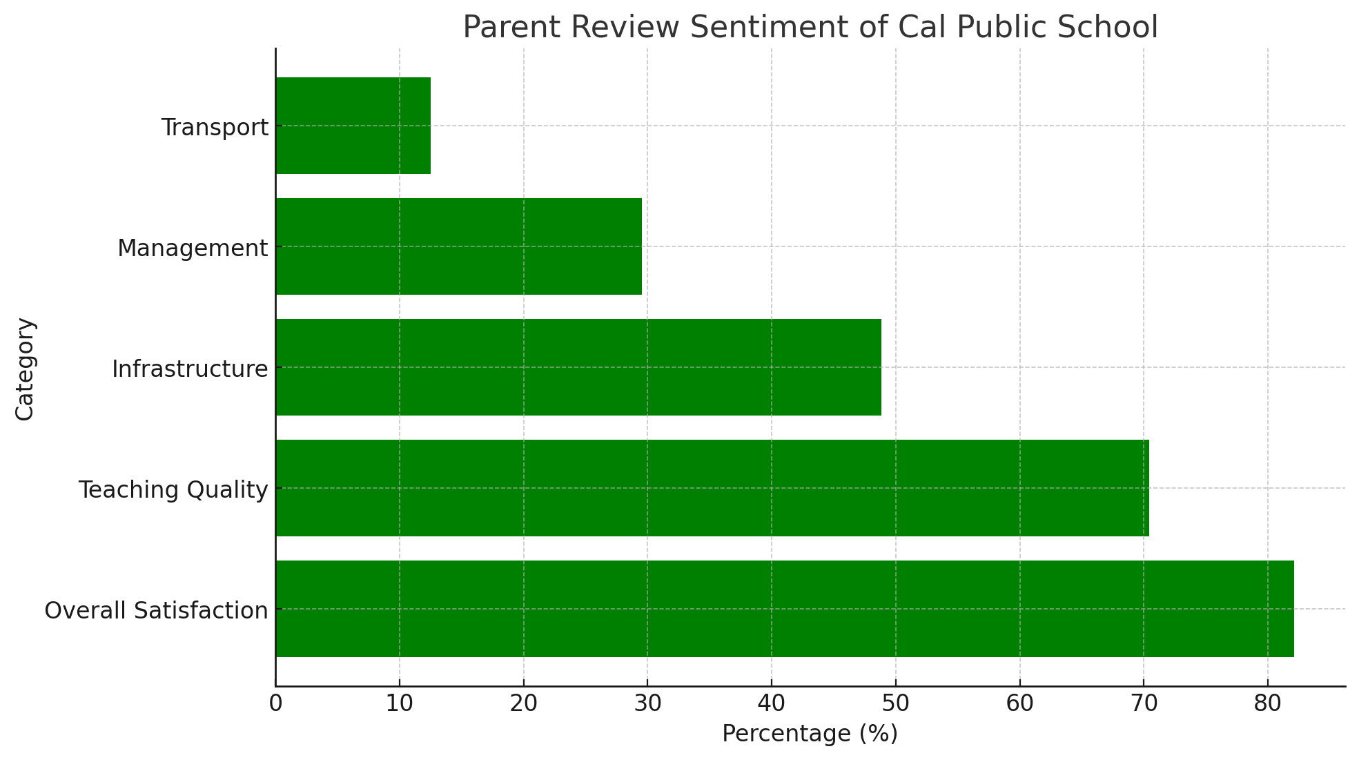 Cal Public School Parents Review: