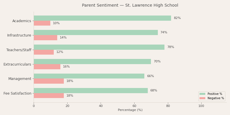 St. Lawrence High School Parent Review