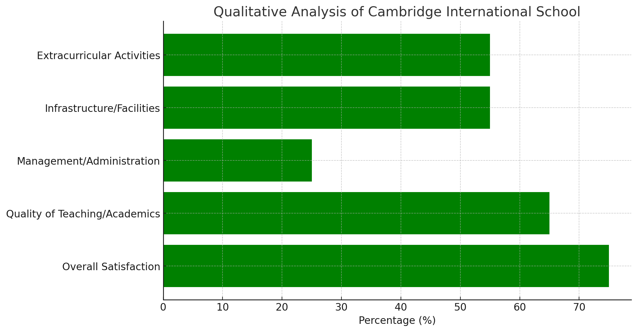 Cambridge International School Parent Reviews