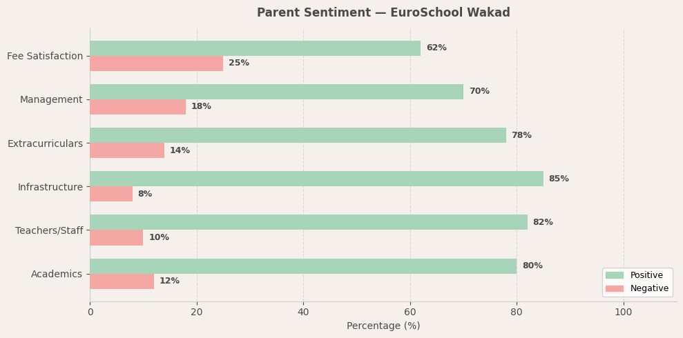 EuroSchool Wakad Parent Review