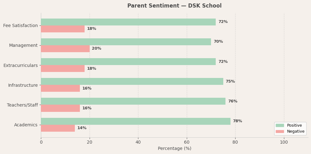 DSK School Parent Review