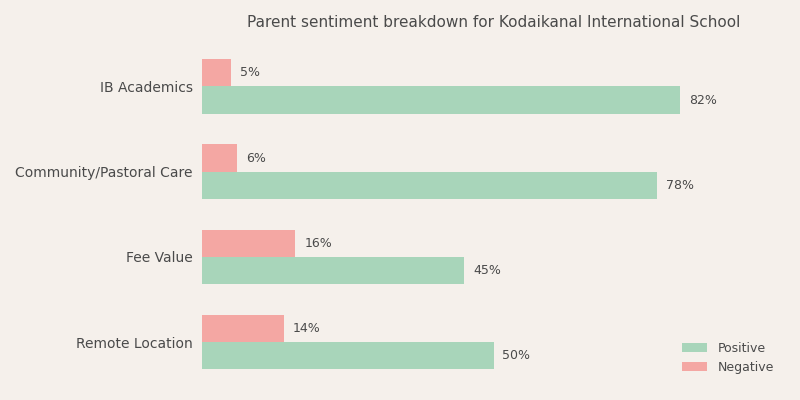 Kodaikanal International School Parent Review