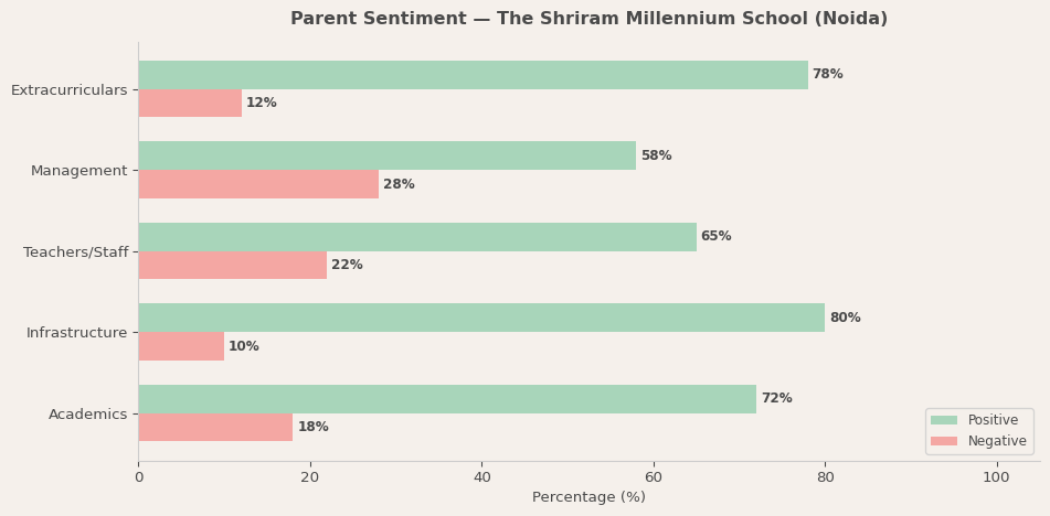 The Shriram Millennium School (Noida) Parent Review