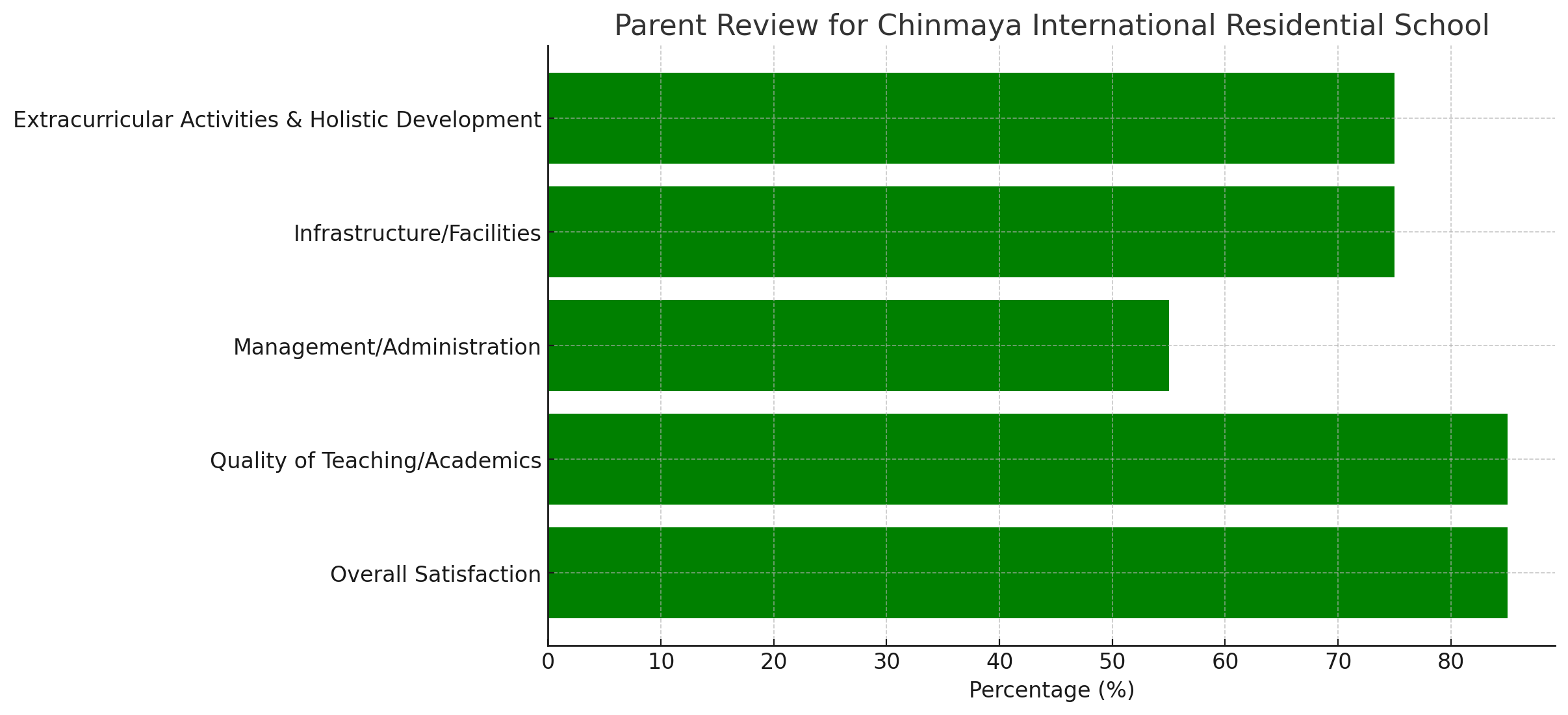 Nava Bharath National School Parent Reviews