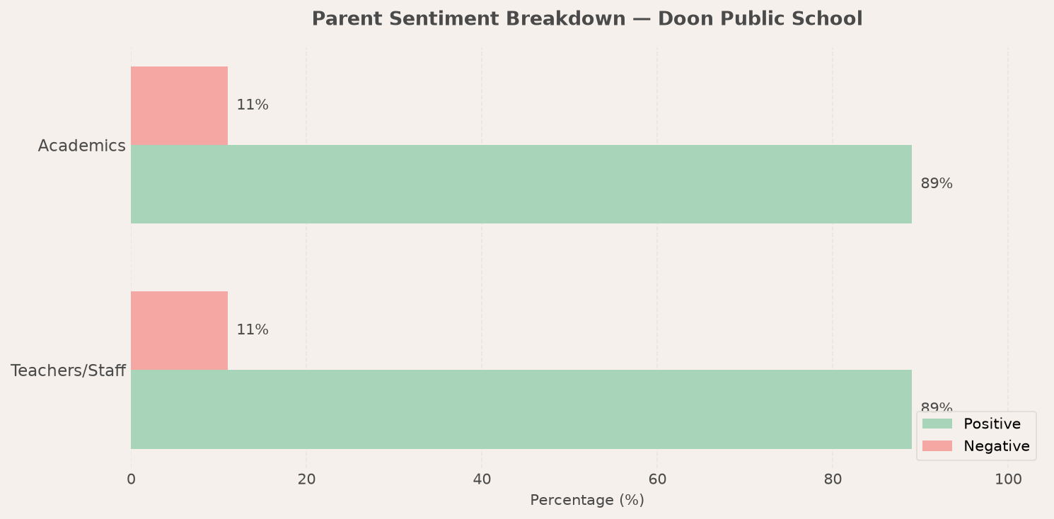 Doon Public School Parent Review