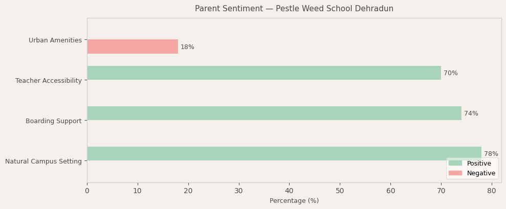 image-1781339240859 Pestle Weed School Dehradun Parent Review