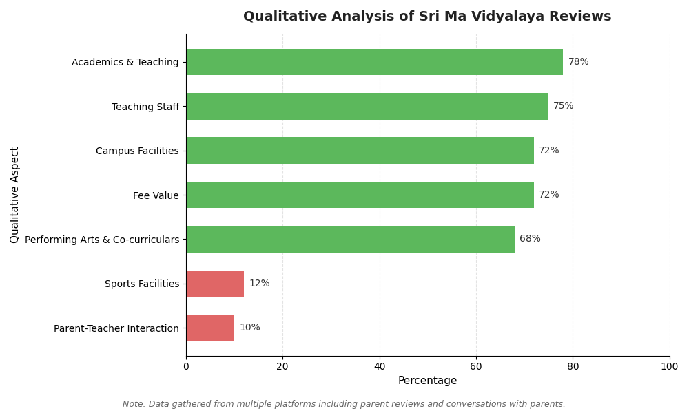 Sri Ma Vidyalaya Parent Review