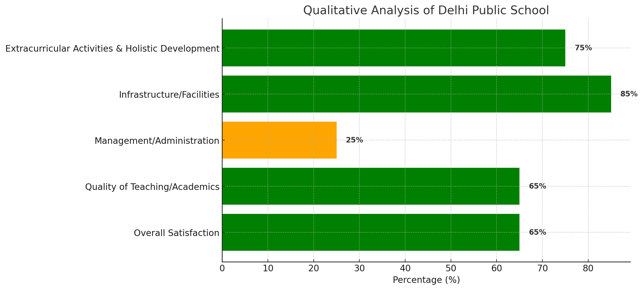 Delhi Public School Parents Review