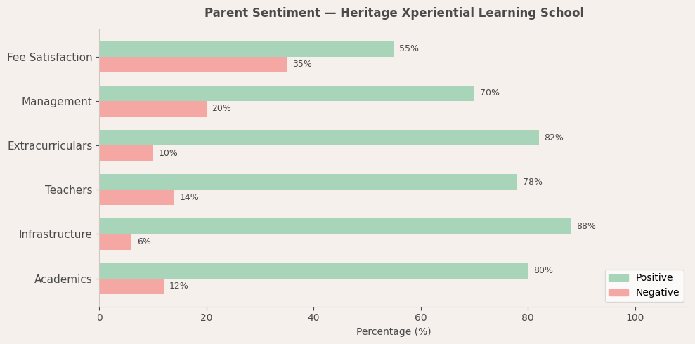 Heritage Xperiential Learning School Parent Review