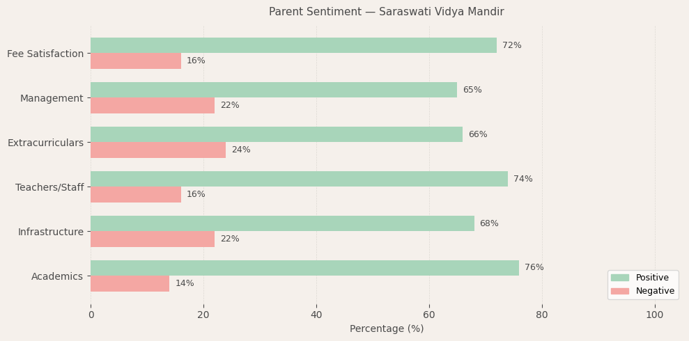 Saraswati Vidya Mandir Parent Review