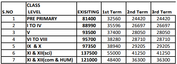 Fee Structure of Delhi Public School Nadergul