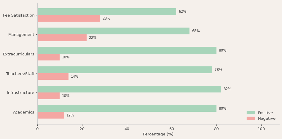 Oakridge International School Parent Review
