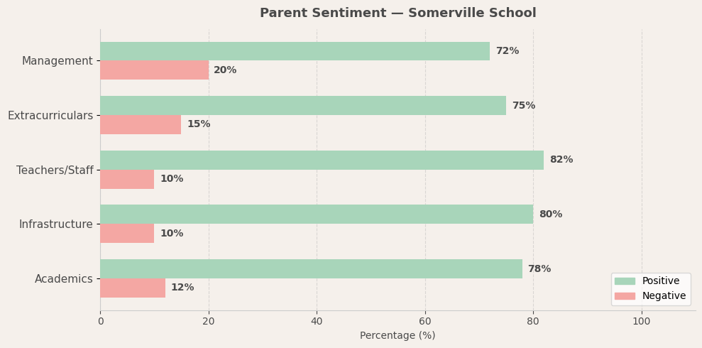 image-1773825908488 Somerville School Parent Review