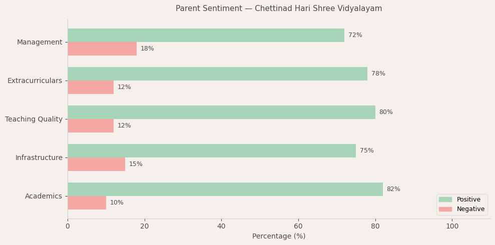 Chettinad Hari Shree Vidyalayam Parent Review