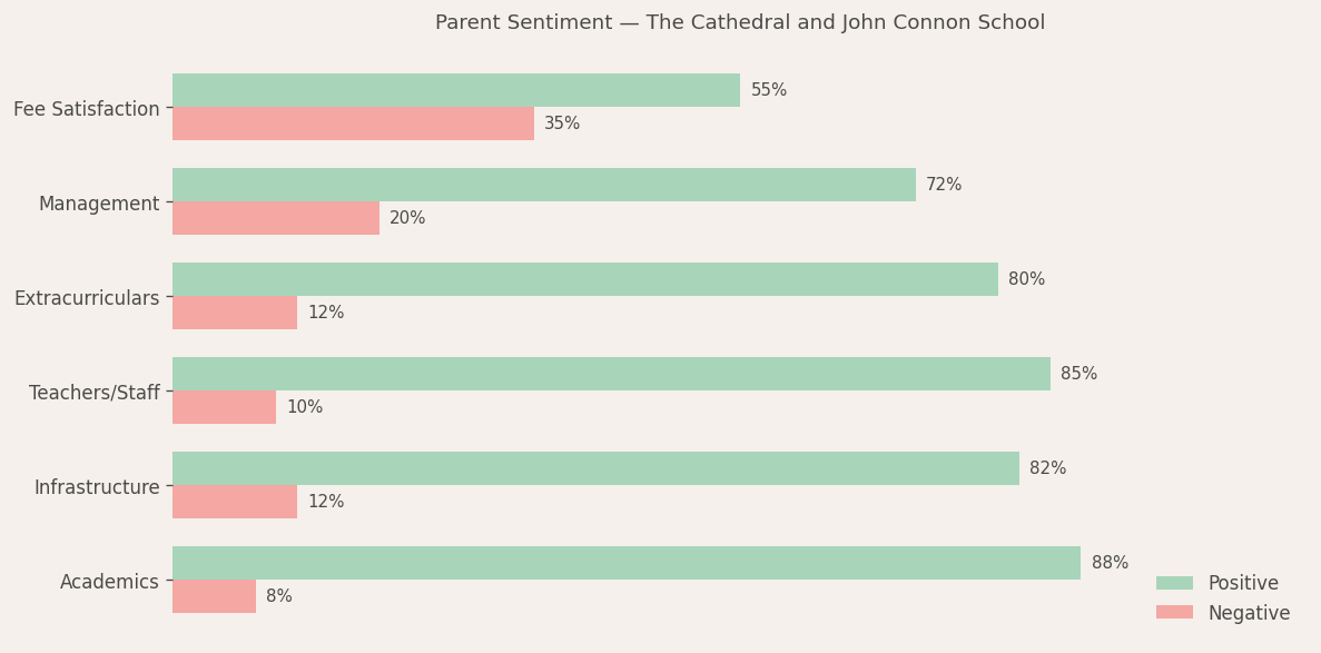 The Cathedral and John Connon School Parent Review
