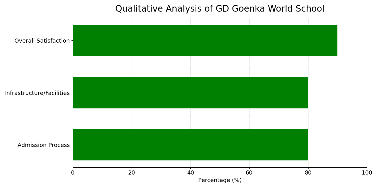 GD Goenka World School Parent Reviews