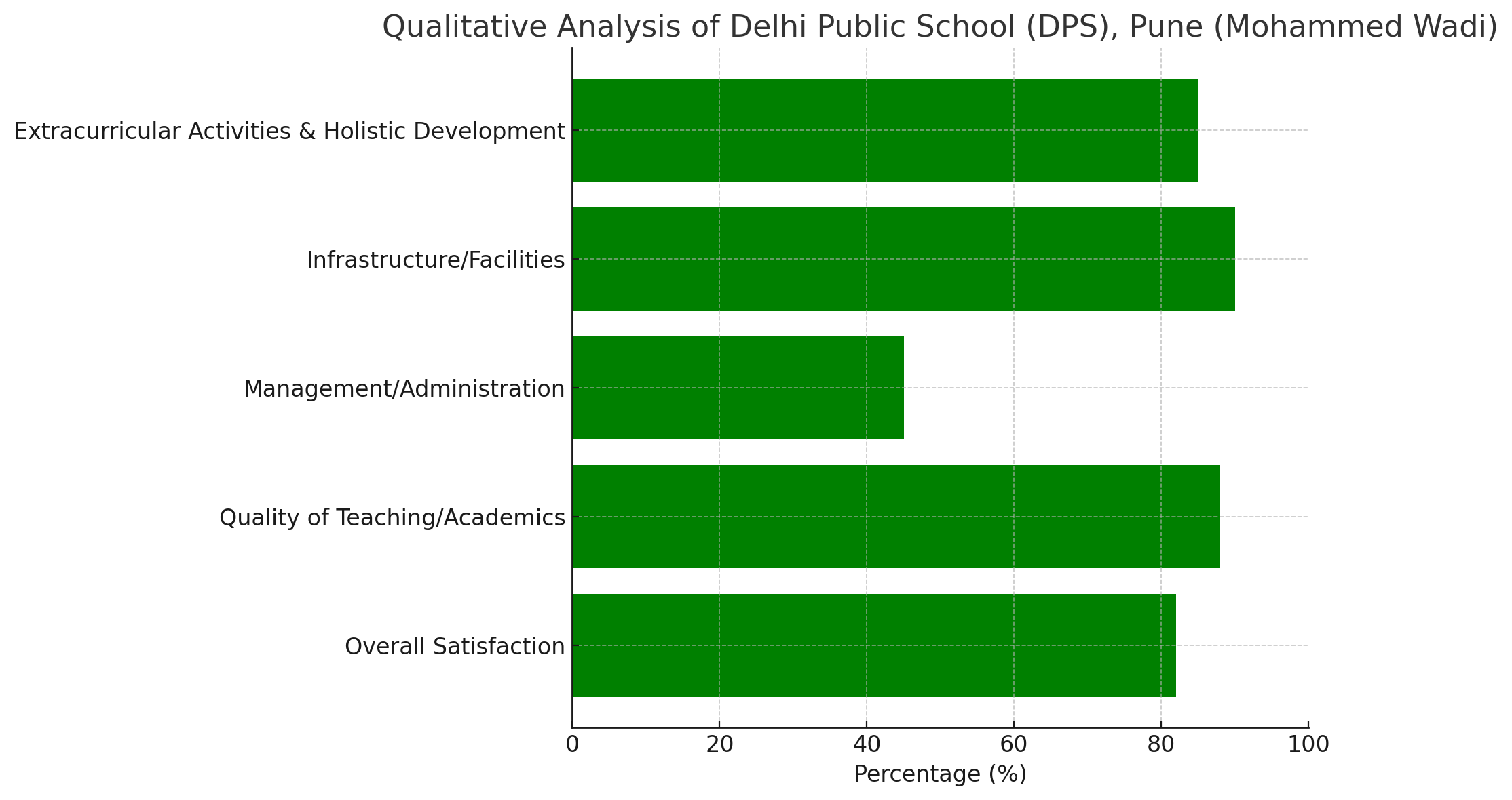 Analysis of Review Pages for Delhi Public School (DPS) Pune
