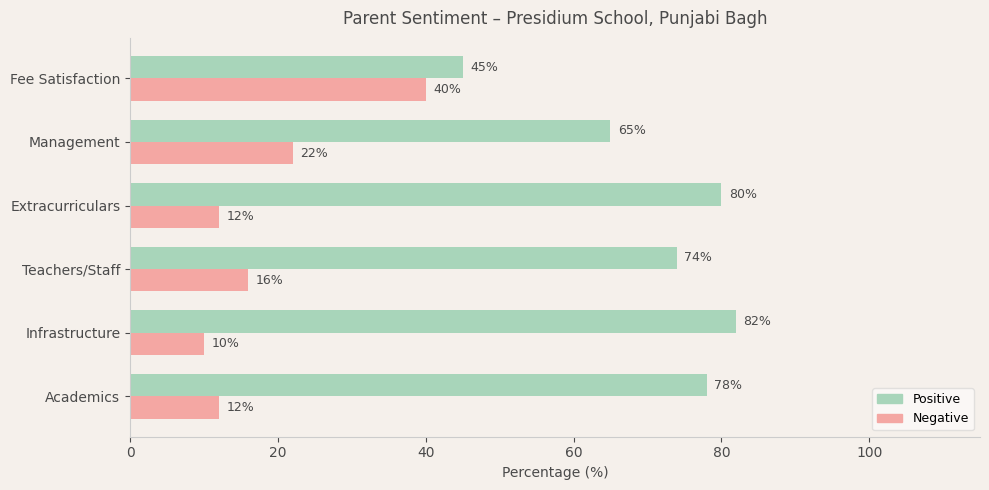 Presidium School Parent Review