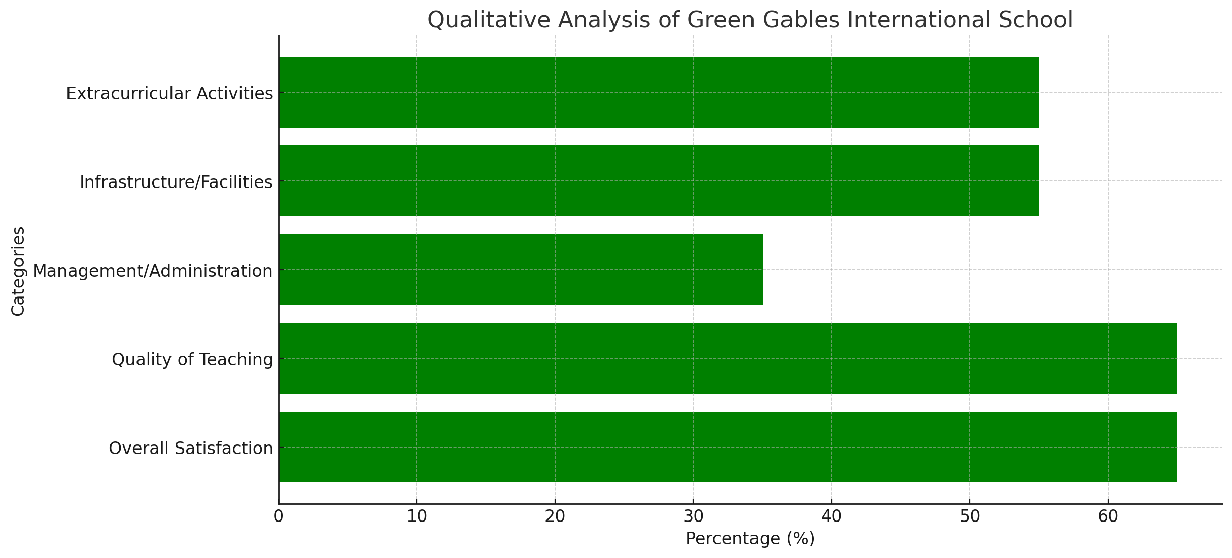 Green Gables International School Parent Reviews
