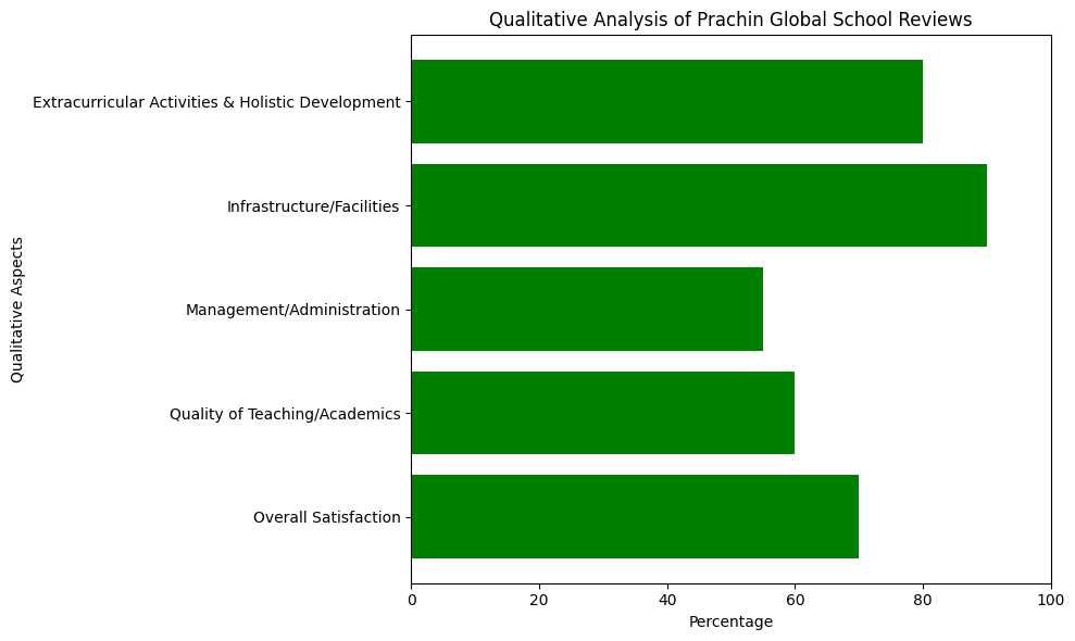 Prachin Global School Review