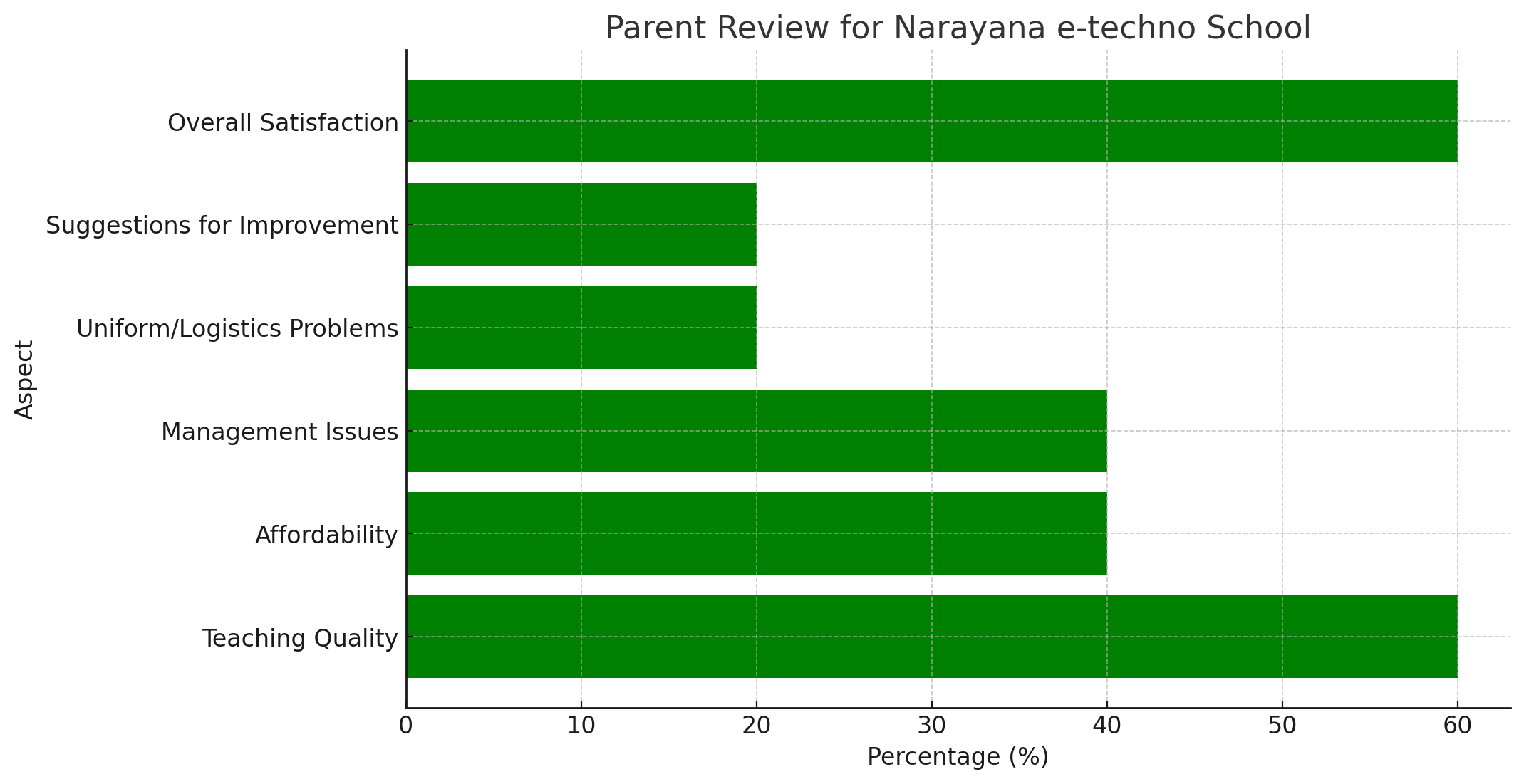 Narayana e-techno school Parent Reviews
