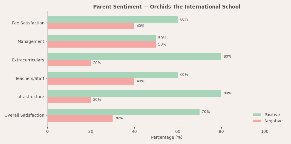 Orchids The International School Parent Review