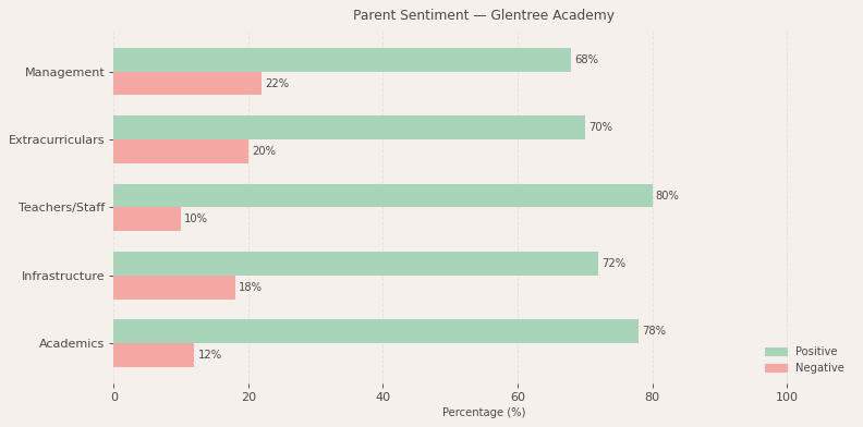 Glentree Academy Parent Review