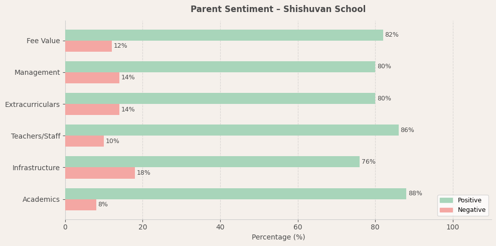 Shishuvan School Parent Review