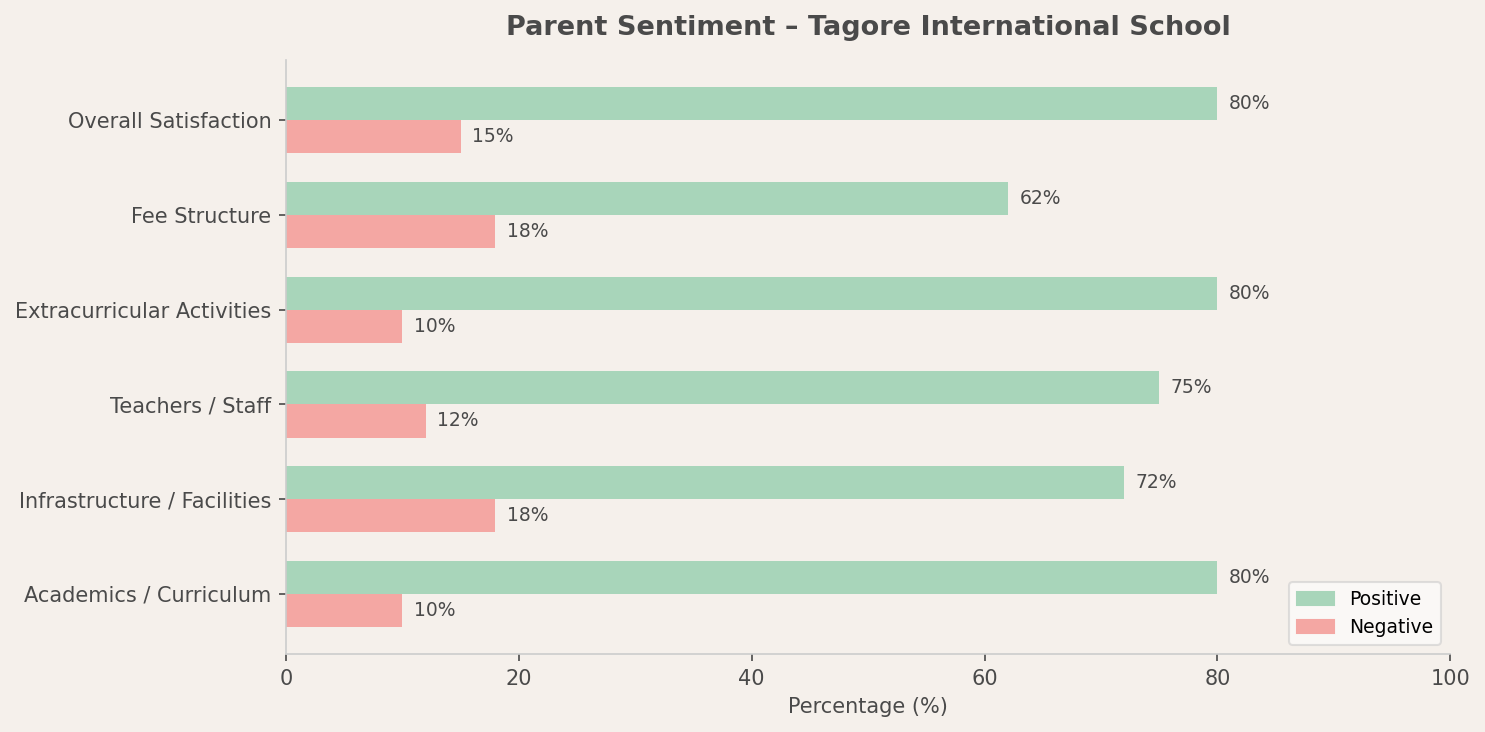 Tagore International School Parent Review
