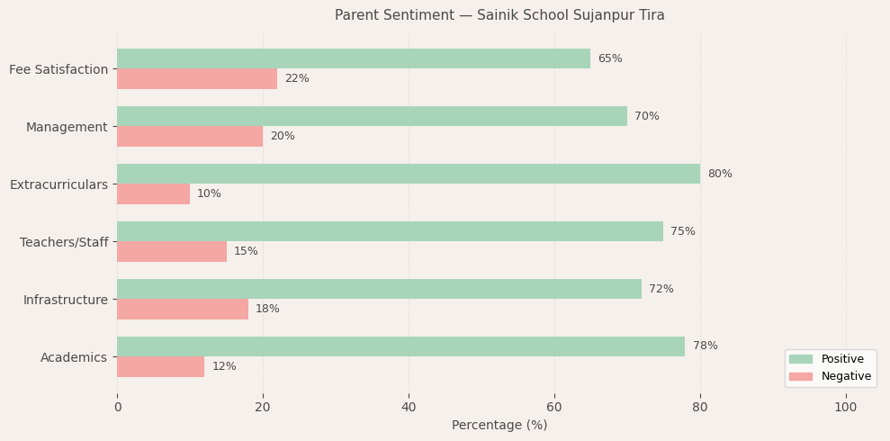 Sainik School Sujanpur Tira Parent Review