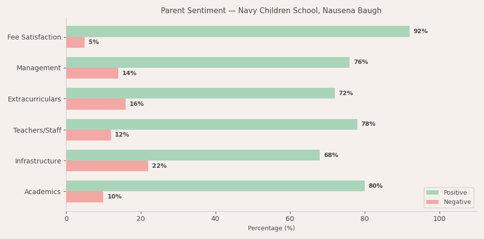 Parent Reviews — Navy Children School