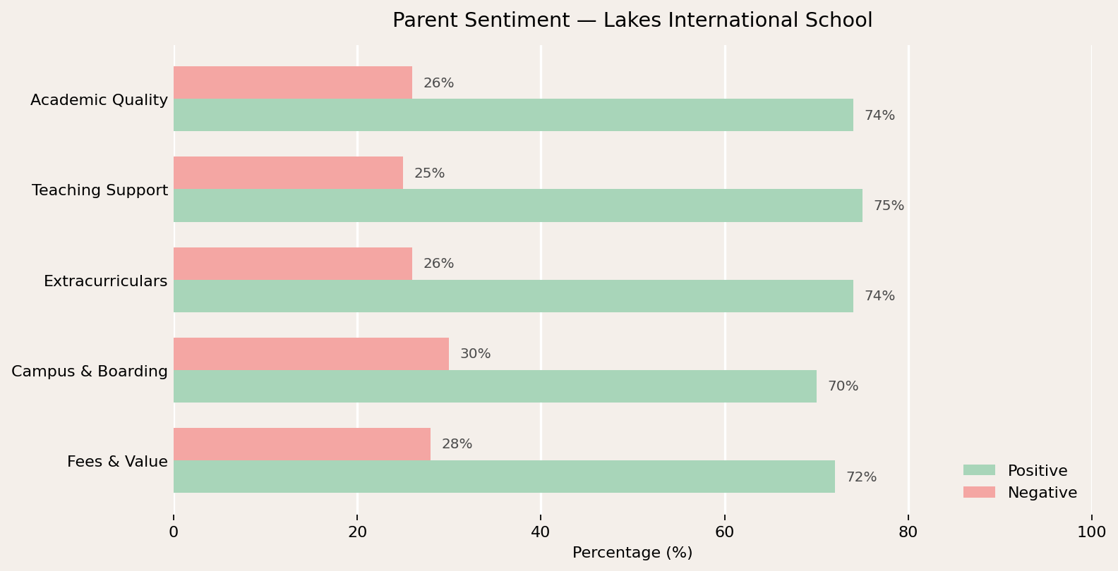 Lakes International School Parent Review