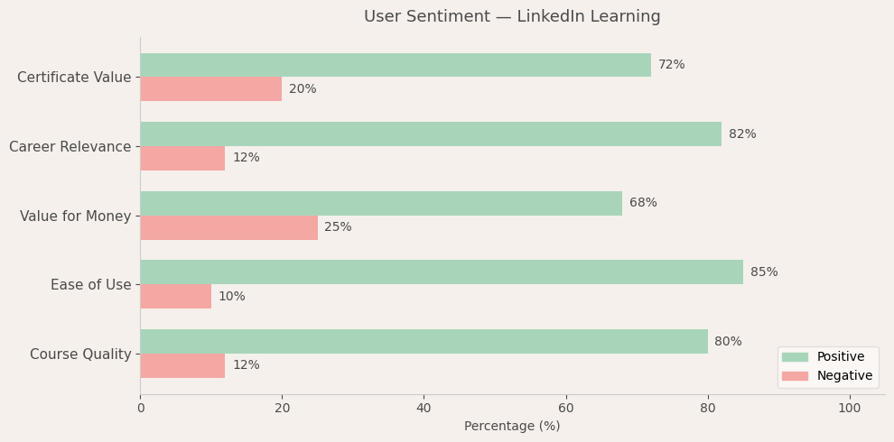 image-1782236343285 LinkedIn Learning User Sentiment
