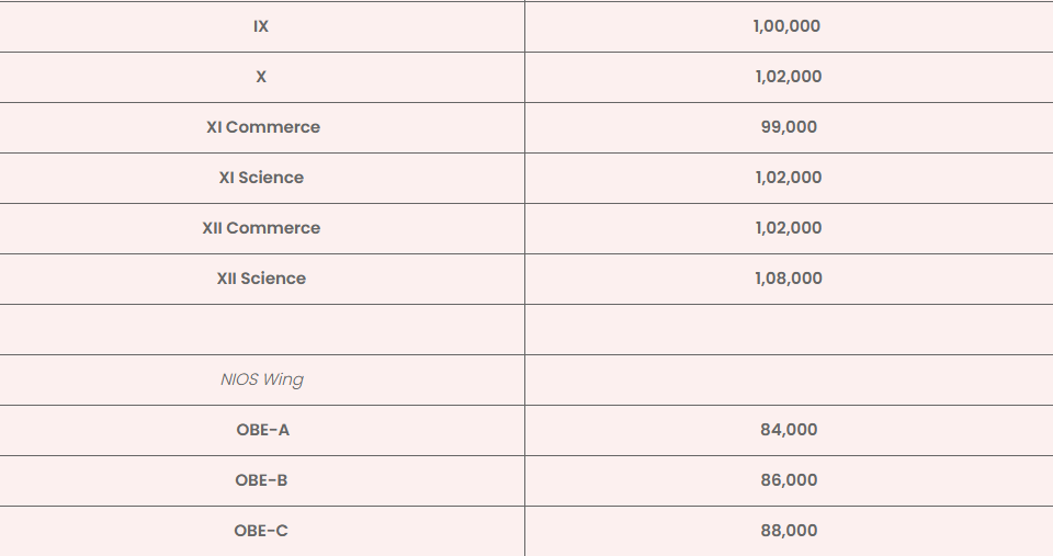 Fee Structure of Sri Aurobindo International School