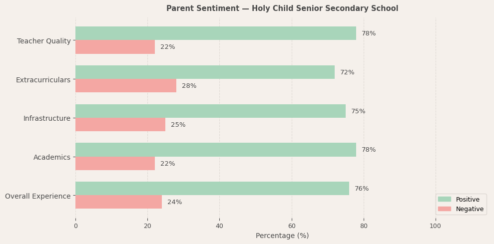 Holy Child Senior Secondary School Parent Review