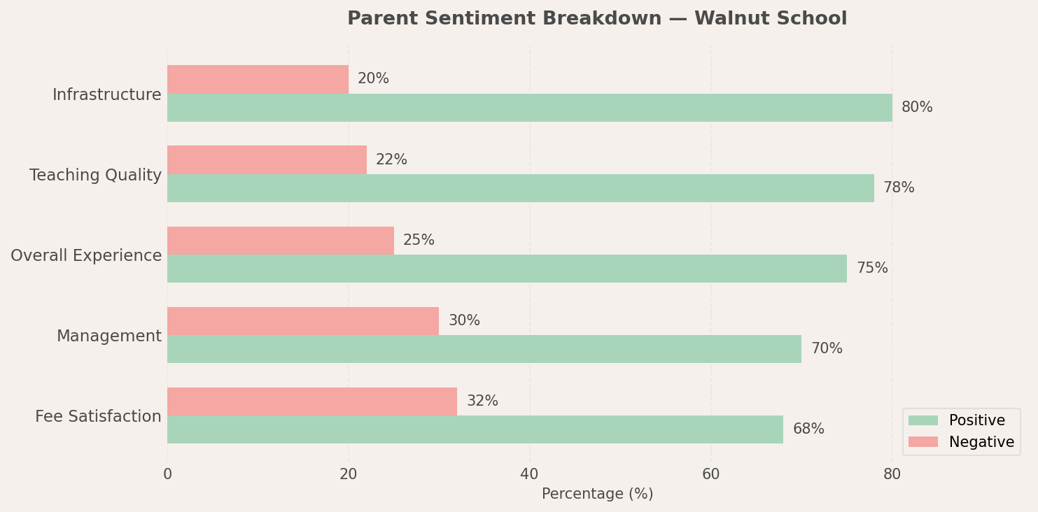 Walnut School Parent Review