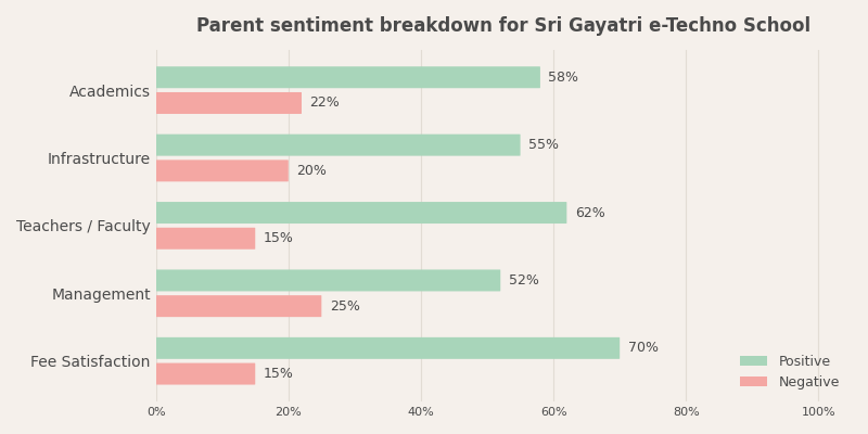 image-1792671368187 Sri Gayatri e-Techno School Parent Review