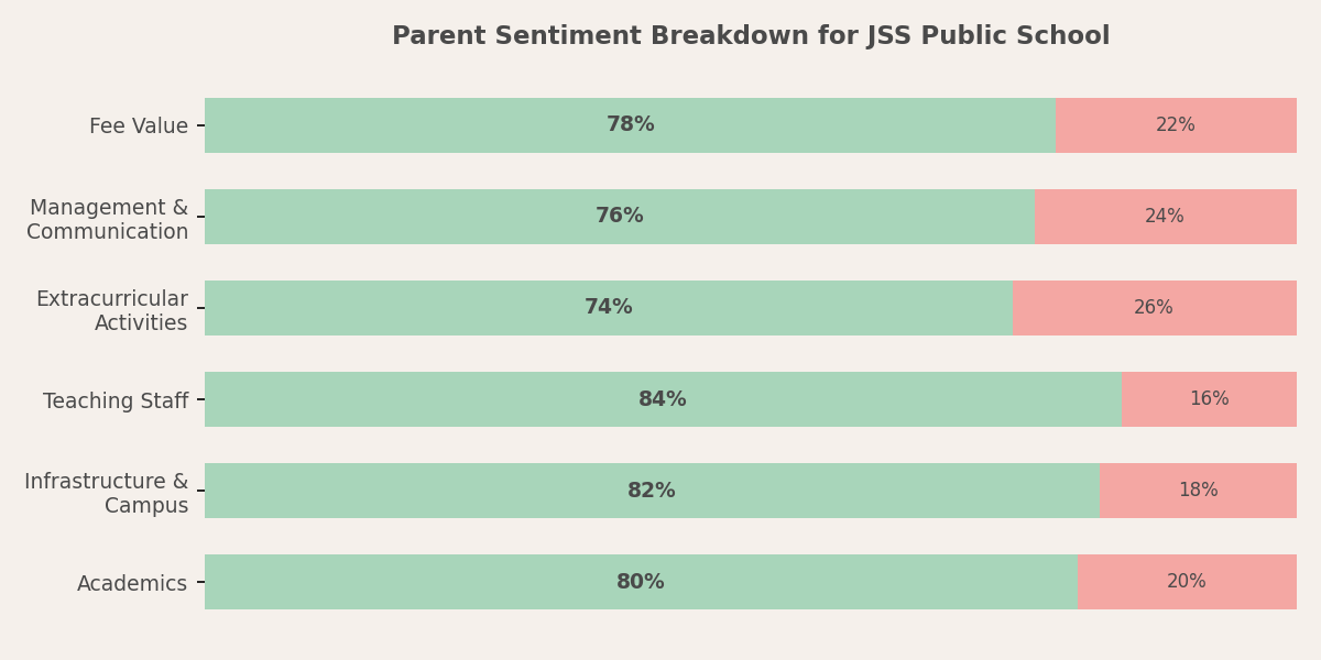 JSS Public School Parent Review
