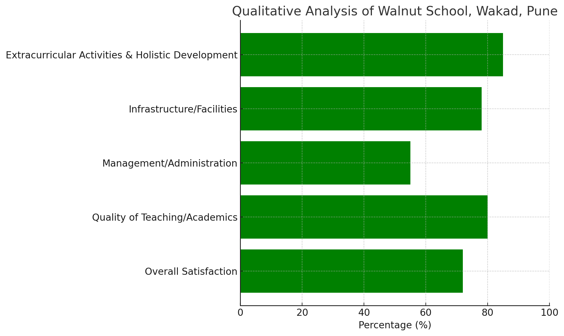 Analysis of Parent Reviews for Walnut School, Wakad, Pune