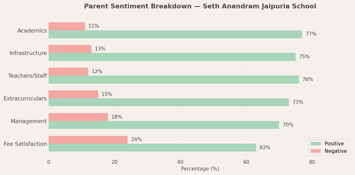 Seth Anandram Jaipuria School Parent Review