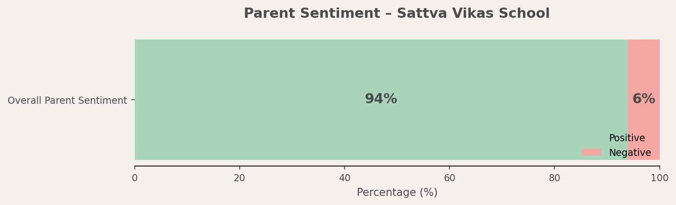 Sattva Vikas School Parent Review